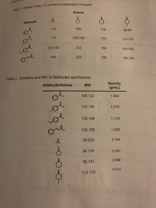 CHM Table 1. Melting Points (C) of Aldol Condensation Products Ketone Aldehyde 113 189 118 98-99 175 235-236 170 133-135 129