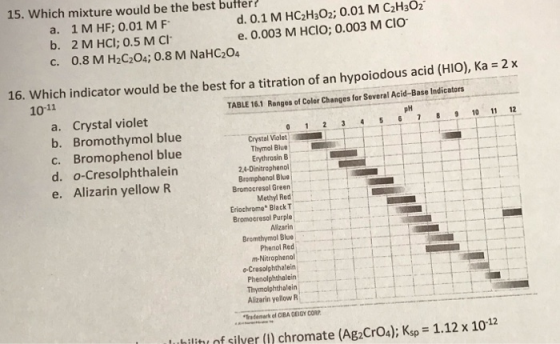 15. Which mixture would be the best butter? a. 1 M HF; 0.01 MF d. 0.1 M HC2H3O2; 0.01 M C2H302 b. 2 M HCI; 0.5 M CI e. 0.003
