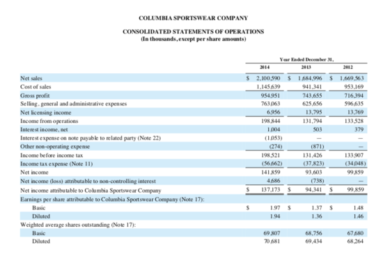 COLUMBIA SPORTSWEAR COMPANY CONSOLIDATED STATEMENTS OF OPERATIONS (In thousands, except per share amounts) $ Year Ended Decem