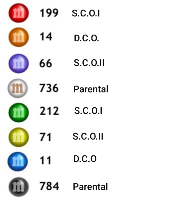 m 199 S.C.0.1 m 14 D.C.O. m 66 S.C.0.11 m 736 Parental m 212 S.C.0.1 m 71 S.C.0.11 11 D.C.O m 784 Parental