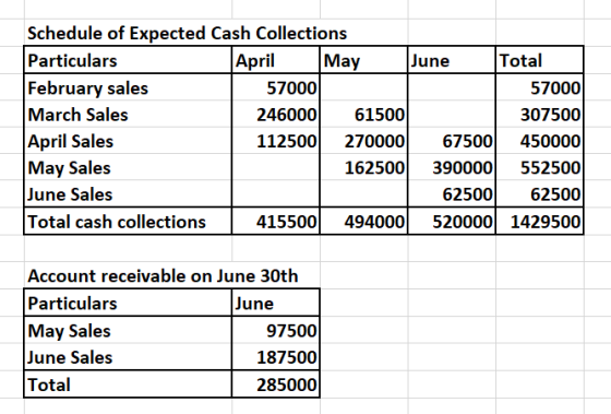 Schedule of Expected Cash Collections Particulars April May June Total February sales 57000 57000 March Sales 246000 615001 3