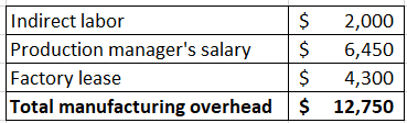 Indirect labor 2,000 Production managers salary Factory lease Total manufacturing overhead 6,450 4,300 $ 12,750