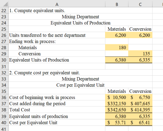 23 24 29 в с 22 1. Compute equivalent units. Mixing Department Equivalent Units of Production 25 Materials Conversion 26 Unit