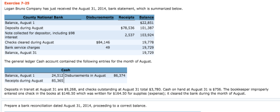 Exercise 7-25 Logan Bruno Company has just received the August 31, 2014, bank statement, which is summarized below County National Bank Balance, August 1 Deposits during August Note collected for depositor, including $98 interest Checks cleared during August Bank service charges Balance, August 31 Disbursements Receipts Balance $22,851 $78,536 101,387 2,537 103,924 19,778 19,729 19,729 $84,146 The general ledger Cash account contained the following entries for the month of August. Balance, August 1 Receipts during August 24,512 Disbursements in August 86,374 85,365 Deposits in transit at August 31 are $9,268, and checks outstanding at August 31 total $3,780. Cash on hand at August 31 is $756. The bookkeeper improperly entered one check in the books at $146.50 which was written for $164.50 for supplies (expense); it cleared the bank during the month of August. Prepare a bank reconciliation dated August 31, 2014, proceeding to a correct balance