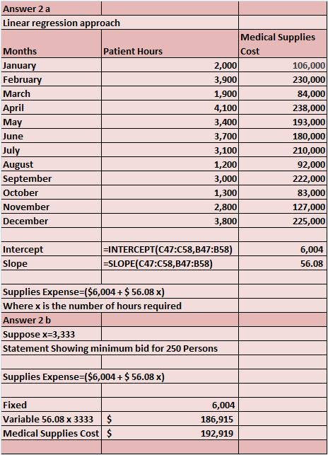 Answer 2 a Linear regression approach Medical Supplies Cost Months Janua Februa March April Ma June Jul August September October November December Patient Hours 2,000 3,900 1,900 4,100 3,400 3,700 3,100 1,200 3,000 1,300 2,800 3,800 106,000 230,000 84,000 238,000 193,000 180,000 210,000 92,000 222,000 83,000 127,000 225,000 Intercept Slope INTERCEPT C47:C58,B47:B58 -SLOPE(C47:C58, B47:B58 6,004 56.08 Supplies Expense-($6,004+ $56.08 x) Where x is the number of hours required Answer 2 b Suppose x-3,333 Statement Showing minimum bid for 250 Persons Supplies Expense-($6,004+ $ 56.08 x) Fixed Variable 56.08 x 3333 Medical Supplies Cost $ 6,004 186,915 192,919
