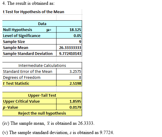 4. The result is obtained as: t Test for Hypothesis of the Mean 18.125 0.05 Data Null Hypothesis u Level of significance Samp