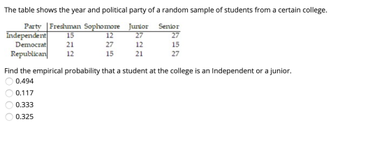 The table shows the year and political party of a random sample of students from a certain college. Party Freshman Sophomore