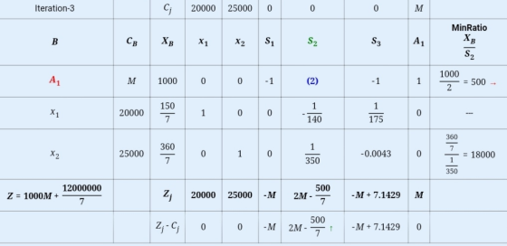 Iteration-3 20000 25000 MinRatio CB X3 X1 X2 s 1000 5° = 500 - 360 25000 1 0 -0.0043 1 - 18000 350 12000000 Z = 1000M + z; 20