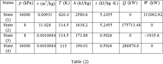W (kW)
(kJ/kg K)(kW)
p (kPa)
(m3/kg)T (K)h (kJ/kg)
States
1/
113092.92
State
16000
0.00931
620.4
2580.6
5.2455
0
(1)
175713.4