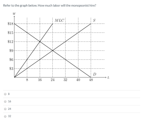 Refer to the graph below. How much labor will the monopsonist hire? S MLC $18 $15 $12 $9 $6 $3 L 8 16 24 32 40 48 16 24 32 co