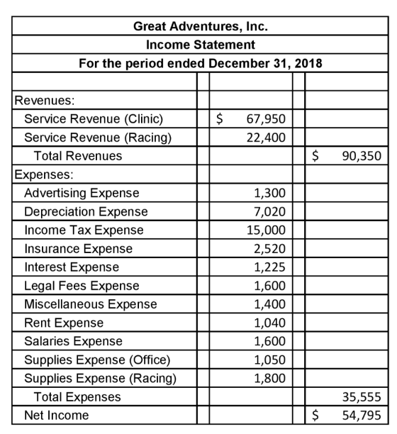 Great Adventures, Inc. Income Statement For the period ended December 31, 2018 67,950 22,400 | $ 90,350 Revenues: Service Rev