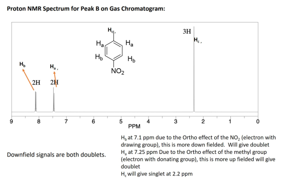 Proton NMR Spectrum for Peak B on Gas Chromatogram: Hale ЗН Hc, Ha На Ho Ho H Hai NO2 2H 21 9 8 7 6 5 4 3 2 PPM Downfield sig
