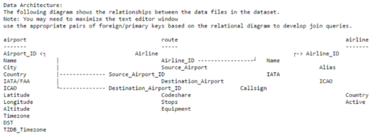 Data Architecture The following diagram shows the