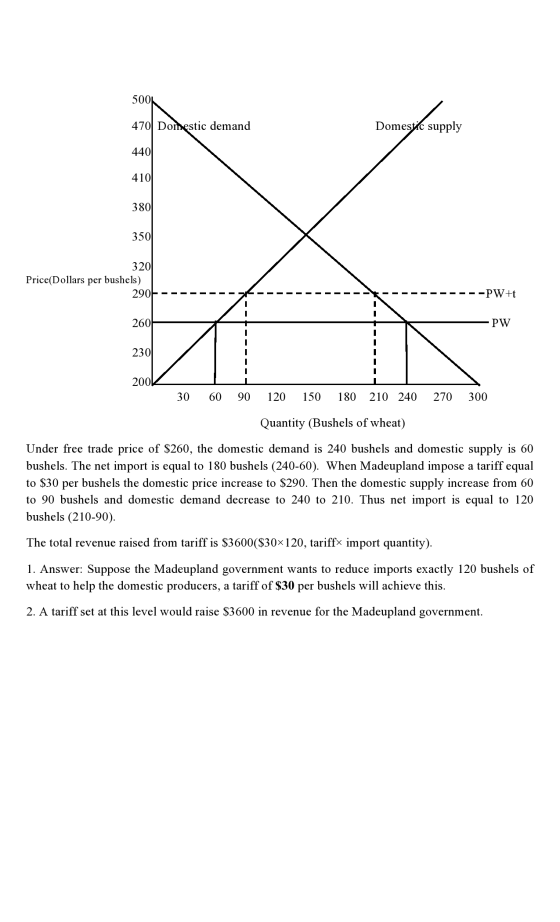 500 470 Domestic demand Domestic supply 320 Price(Dollars per bushels) 2904 ----- - - - - - - - - - - - ----PW+t - - - - - PW