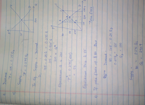 Demand T= 105-0.25 So 20으보 a Eqilibrium Q is 20c 0: 275(200) -p 275 100 200 又qo.9 Price floor @g 一 -. Demand.. Ep 100 Su 3002