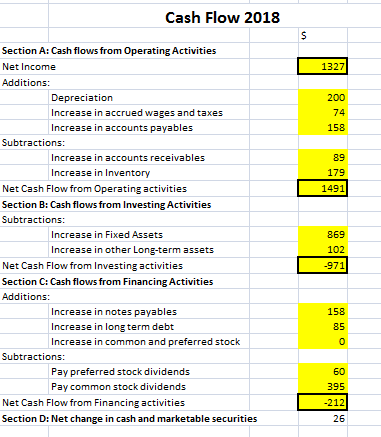 Cash Flow 2018 1327 200 74 158 89 179 Section A: Cash flows from Operating Activities Net Income Additions: Depreciation Incr