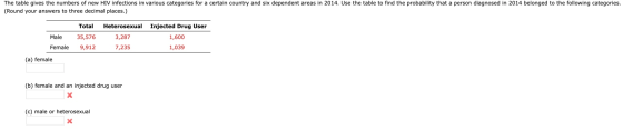The table gives the numbers of new HIV infections in various categories for a certain country and six dependent areas in 2014