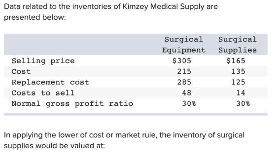 Data related to the inventories of Kimzey Medical Supply are presented below: Surgical Surgical Equipment Supplies Selling pr