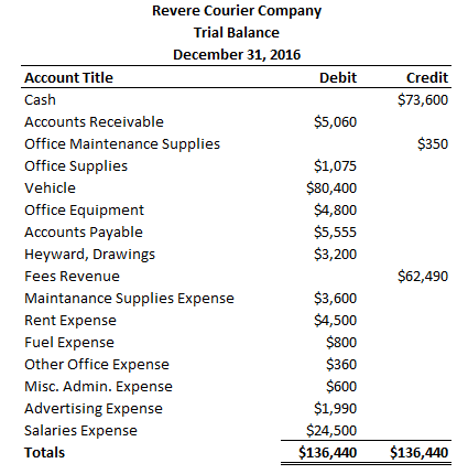 Revere Courier Company Trial Balance December 31, 2016 Debit Account Title Cash Accounts Receivable Office Maintenance Supplies Office Supplies Vehicle Office Equipment Accounts Payable Heyward, Drawings Fees Revenue Maintanance Supplies Expense Rent Expense Fuel Expense Other Office Expense Misc. Admin. Expense Advertising Expense Salaries Expense Totals Credit $73,600 $5,060 $350 $1,075 $80,400 $4,800 $5,555 $3,200 $62,490 $3,600 $4,500 $800 $360 $600 $1,990 $24,500 $136,440 $136,440