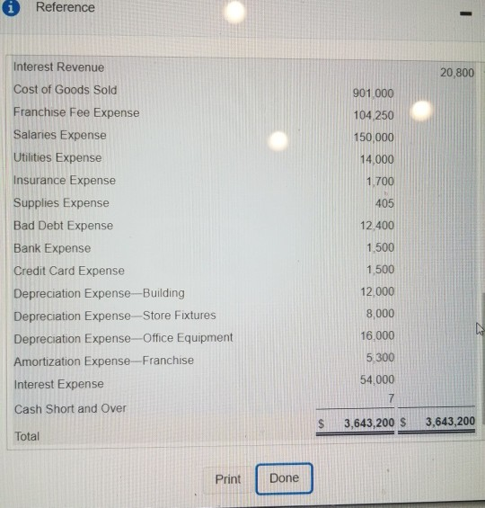 i Reference Interest Revenue Cost of Goods Sold Franchise Fee Expense Salaries Expense Utilities Expense Insurance Expense Supplies Expense Bad Debt Expense Bank Expense Credit Card Expense Depreciation Expense-Building Depreciation Expense-Store Fixtures Depreciation Expense-Office Equipment Amortization Expense-Franchise Interest Expense Cash Short and Over Total 20,800 901,000 104.250 150,000 14,000 1 700 405 12.400 1.500 1,500 12,000 8,000 16,000 5,300 54,000 7 S 3,643,200 S 3,643,200 Print Done