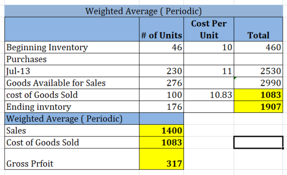 Total 460 10 Weighted Average ( Periodic) Cost Per # of Units Unit Beginning Inventory 46 Purchases Jul-13 230 11 Goods Avail
