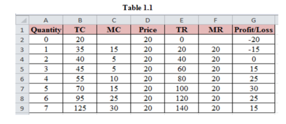Table 1.1 C MC | Price A 1 Quantity G TR MR Profit/Loss 20 -20 B TC 20 35 40 45 20 20 -13 20 40 20 20 60 20 15 4 | 55 10 20 2