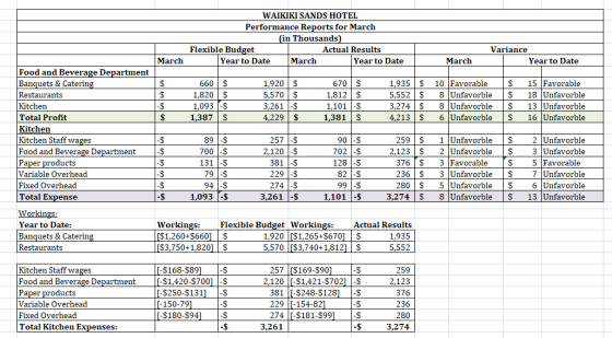 The Following Data Pertain To The Waikiki Sands Hotel For The Month Of 