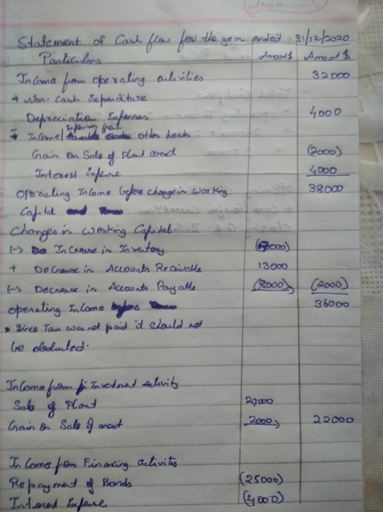 > for Statement of Cash flow for the year ended 31/12/2020 Poolaulana Amorts Amoont & Income from operating activities 32000