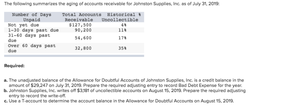The following summarizes the aging of accounts receivable for Johnston Supplies, Inc. as of July 31, 2019: Number of Days Unp