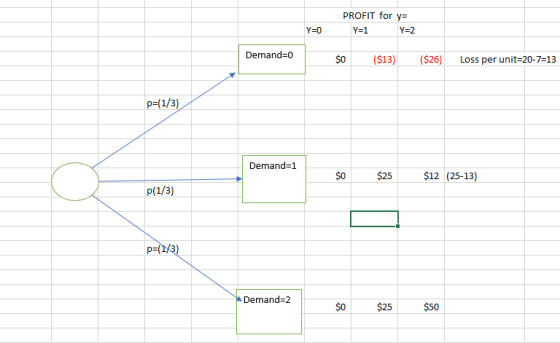 PROFIT for y= Y=1 Y=2 Demand=0 SO ($13) ($26) Loss per unit=20-7=13 p=(1/3) Demand=1 $0 $25 $12 (25-13) P(1/3) p=(1/3) Demand