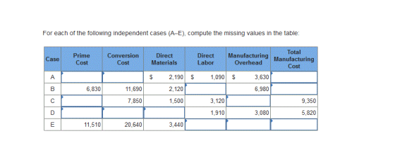 For each of the following independent cases (A-E), compute the missing values in the table: Total Cost Conversion Cost Direct Materials Direct Manufacturing Manufacturing Labor Case Prime Overhead 2,190 2,120 1,500 2,190 $ 1,090 S 3,630 6,830 11,690 6,980 7,850 3,120 9,350 1,910 3,080 5,820 11,510 20,640 3,440