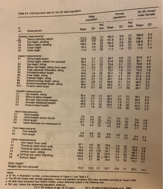 50-50 mixed male-female Table 4.2 Anthropometric data for the US adult population Female population Male population Ref. Pop