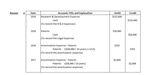Answer a Date Credit Debit $152,640 2016 Accounts Title and Explanation Research & Development Expense Cash (To record the R&