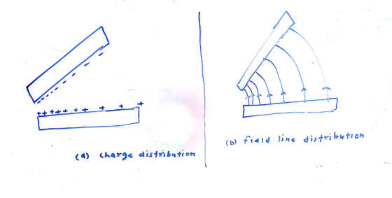 (b) Fi*d line distribytich (a) «harge distibtion