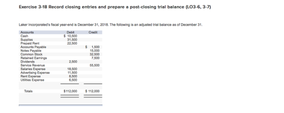 Exercise 3-18 Record closing entries and prepare a post-closing trial balance (LO3-6, 3-7) Laker Incorporateds fiscal year-end is December 31, 2018. The following is an adjusted trial balance as of December 31 Accounts Cash Supplies Prepaid Rent Accounts Payable Notes Payable Common Stock Retained Earnings Dividends Service Revenue Salaries Expense Advertising Expense Rent Expense Utilities Expense Credit Debit 10,500 31,500 22,500 $ 1,500 15,000 32,500 2,500 55,500 18,500 11,500 8,500 6,500 Totals $112,000 112,000