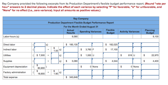 Ray Company provided the following excerpts from its Production Departments flexible budget performance report. (Round rate