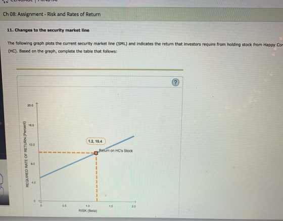 Ch 08: Assignment - Risk and Rates of Return 11. Changes to the security market line The following graph plots the current se
