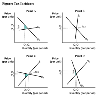 Figure: Tax Incidence Pand Price (per unit) Price (per unit) SU Pe Q2 Q3 Quantity (per period) Q2Q Quantity (per period) Pane