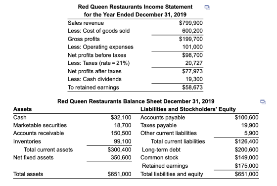 Red Queen Restaurants Income Statement for the Year Ended December 31, 2019 Sales revenue $799,900 Less: Cost of goods sold 6