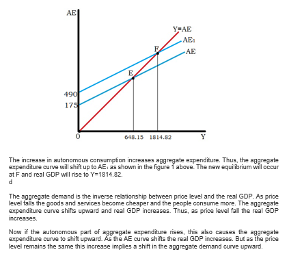 AE YEAE AE AE 490 0 648.15 1814.82 The increase in autonomous consumption increases aggregate expenditure. Thus, the aggregat