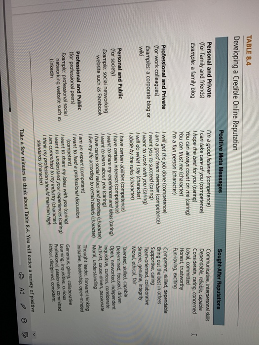 TABLE 8.4 Developing a Credible Online Reputation Positive Meta Messages Sought-After Reputations Personal and Private (for family and friends) Example: a family blog Im a good listener (competence) I can take care of you (competence) I hope the best for you (caring) You can always count on me (caring) You can trust me (character) Im a fun person (character) interpersonal skills Communicative, Dependable, reliable, capable Considerate, caring, concerned I Honest, trustworthy Fun-loving, exciting Competent, skilled, dependable Bring out the best in others Professional and Private (for work colleagues) Examples: a corporate blog or I will get the job done (competence) Iam a good team member ( Iwant you to succeed (caring) I want to work with you (caring) I will do what I say (character) I abide by the rules (character) Team-oriented, collaborative Sincere, genuine, integrity Moral, ethical, fair Talented, skilled, capable Determined, focused, driven wiki Personal and Public (for society) Example: social networking I have certain abilities (competence) I have certain interests (competence) I want to share my I want to learn about you (caring) I have certain social values and priorities (character) Activist, cause-driven, passionate I live my life according to certain beliefs (character) Moral, understanding Open, networked, independent Inquisitive, curious, considerate and ideas (caring) website such as Facebook Professional and Public (for professional peers) Example: professional social I am an expert (competent) I want to lead a professional discussion Thought leader, forward-thinking Initiative, leadership, open-minded Generous, giving, collaborative Learning, inquisitive, curious I want to understand your experiences (caring) I am committed to my industry (character) I think my profession should maintain high networking website such asI want to share my ideas with you (caring) Ethical, disciplined, consistent standards (character) Take a few minutes to think about Table 8.4. You will notice a variety of positive