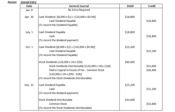 Answer Journal Entry Date Jan. 8 Debit Credit General Journal No Entry Required Apr. 30 $18,800 Cash Dividend [(8,000 x $1)+(
