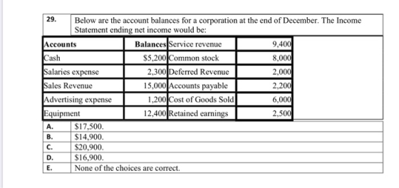 1 8 .00 29. Below are the account balances for a corporation at the end of December. The Income Statement ending net income w