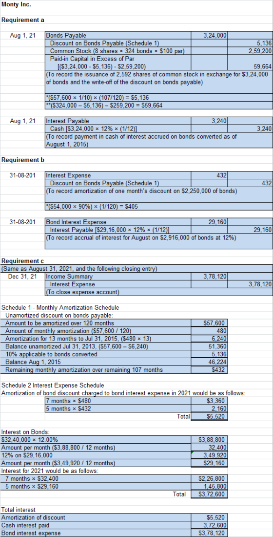 Monty Inc. Requirement a Aug 1, 21 Bonds Payable 3,24,000 Discount on Bonds Payable (Schedule 1) 5,136 Common Stock (8 shares
