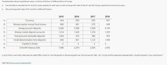 The table below shows hypothetical values, in billions of dollars, of different forms of money. a. Use the table to calculate the M1 and M2 money supplies for each year, as well as the growth rates of the M1 and M2 money supplies from the previous year b. Why are the growth rates of M1 and M2 so different? Explain. 2015 900 680 5,500 1,214 1,000 830 4 1,986 2016 920 681 5,780 1,245 972 861 4 2,374 2017 925 679 5,968 1,274 980 1,123 2018 931 688 6,105 1,329 993 1,566 A. Currency Money market mutual fund shares Saving account deposits Money market deposit accounts emand and checkable deposits Small denomination time deposits Travelers checks 3-month treasury bills 2,436 C. Go to the St. Louis Feds data web site called FRED, Graph M1 and M2 growth on the same graph over the time period 1960-2017 using monthly seasonally adjusted data. Include the graph in your submission.*