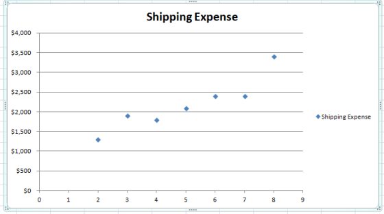Shipping Expense $4,000 $3,500 $3,000 $2,500- $2,000 $1,500 $1,000 $500 $0 Shipping Expense 4 si