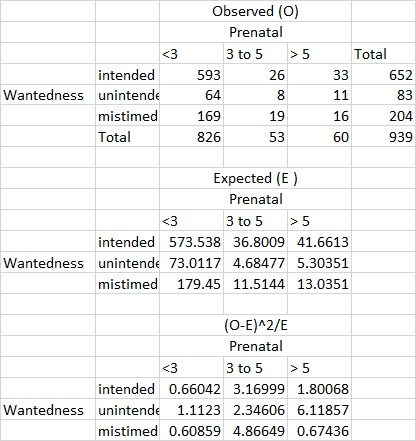 Observed (O) Prenatal Total >5 26 3 to 5 593 64 169 826 652 83 204 939 intended Wantedness unintende mistimed Total 19 53 16 60 Expected (E) Prenatal 3 to 5 >5 intended 573.538 36.8009 41.6613 Wantedness unintende 73.0117 4.68477 5.30351 mistimed 179.45 11.5144 13.0351 (O-E)A2/E Prenatal 3 to 5 >5 intended 0.66042 3.16999 1.80068 Wantedness unintende 1.1123 2.34606 6.11857 mistimed 0.60859 4.86649 0.67436