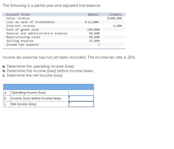 The following is a partial year-end adjusted trial balance. Debits Credits $300,000 $ 22,000 4,000 Account Title Sales revenu