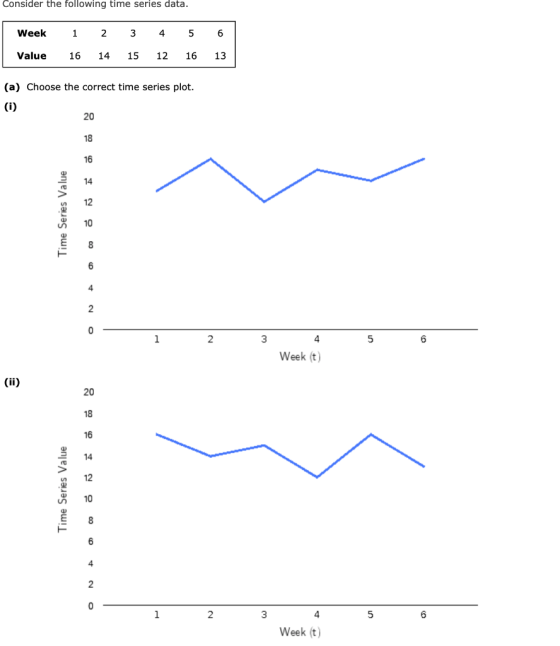 Consider the following time series data. Week Value 1 16 2 14 3 15 4 12 5 16 6 13 (a) Choose the correct time series plot. (1