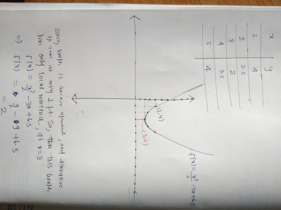 4 2.5 2 2.5 flm)= x2 - 3x165. 11,4) 13,2) since, hraph is cuncare upward , and darivative ip ren at only & pt: so, the this G